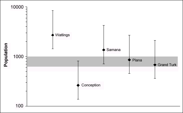 Graph of predicted pre-contact populations